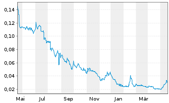 Chart Sayona Mining Ltd. - 1 Jahr