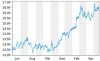 Chart Westpac Banking Corp. - 1 Jahr