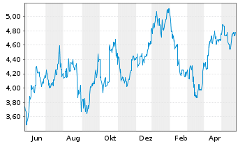 Chart Whitehaven Coal Ltd. - 1 Jahr