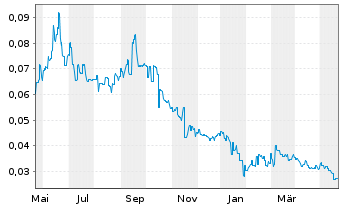 Chart Future Battery Minerals Ltd. - 1 Jahr