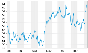 Chart Anheuser-Busch InBev S.A./N.V. - 1 Year