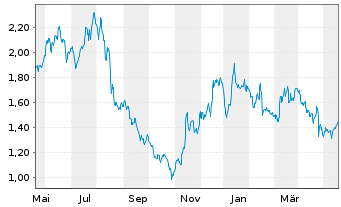 Chart AutoStore Holdings Ltd. - 1 Jahr
