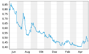 Chart Hopson Development Holdings - 1 Jahr
