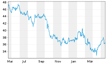 Chart Jardine Matheson Holdings Ltd. - 1 Jahr