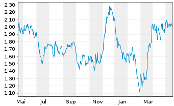 Chart Maiden Holdings Ltd. - 1 Jahr