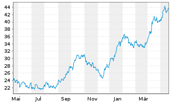Chart Stolt-Nielsen Ltd. - 1 Jahr