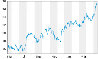 Chart Tsakos Energy Navig. Ltd. - 1 Jahr