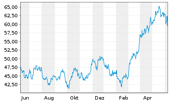 Chart Agnico Eagle Mines Ltd. - 1 Year