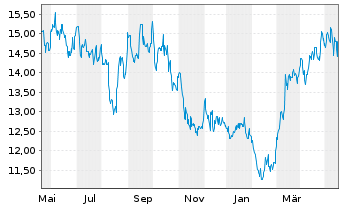Chart Altius Minerals Corp. - 1 Jahr