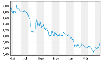 Chart American Lithium Corp. - 1 Jahr