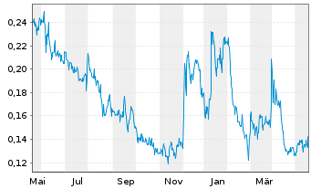 Chart American Pacific Mining Corp. - 1 Jahr