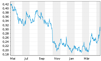 Chart Americas Gold & Silver Corp. - 1 Jahr
