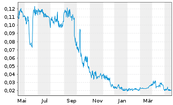 Chart AmmPower Corp. - 1 Jahr
