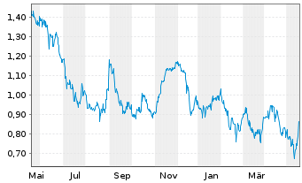Chart Asante Gold Corp. - 1 Jahr