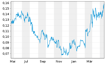 Chart Atico Mining Corp. - 1 Jahr
