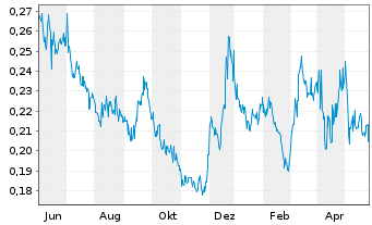 Chart Banyan Gold Corp. - 1 Jahr