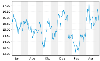 Chart Barrick Gold Corp. - 1 Year