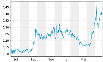 Chart Basin Uranium Corp. - 1 Jahr