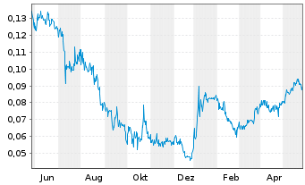 Chart Black Swan Graphene Inc. - 1 Jahr