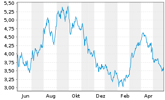 Chart Bonterra Energy Corp. - 1 Jahr