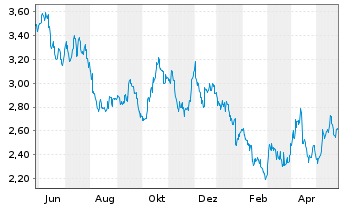 Chart B2Gold Corp. - 1 Jahr