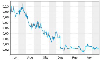 Chart CMC Metals Ltd. - 1 Jahr