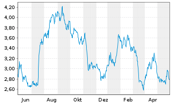 Chart Calfrac Well Services Ltd. - 1 Jahr