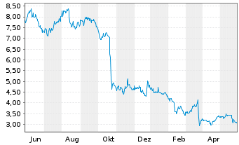 Chart Canacol Energy Ltd. - 1 Jahr
