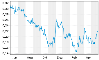 Chart Cassiar Gold Corp. - 1 Jahr