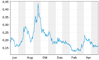 Chart Charlottes Web Holdings Inc. - 1 Jahr