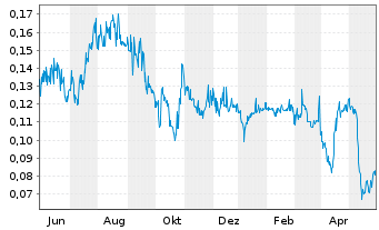 Chart Cornish Metals Inc. - 1 Jahr