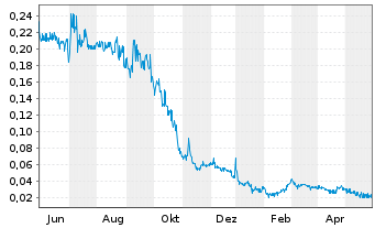 Chart Cullinan Metals Corp. - 1 Jahr