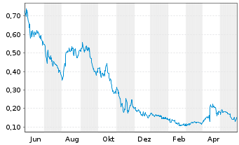 Chart Cybeats Technologies Corp. - 1 Jahr
