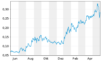 Chart District Metals Corp. - 1 Jahr