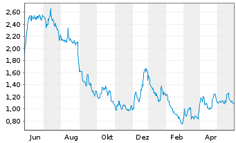 Chart Eloro Resources Ltd. - 1 Jahr