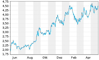 Chart EnCore Energy Corp. - 1 Jahr