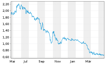 Chart First Hydrogen Corp. - 1 Jahr