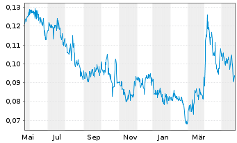 Chart First Mining Gold Corp. - 1 Jahr