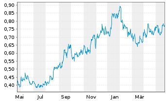 Chart Fission Uranium Corp. - 1 Jahr