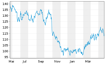 Chart Franco-Nevada Corp. - 1 Jahr
