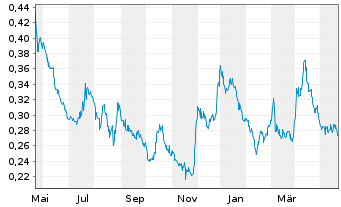 Chart Freegold Ventures Ltd. - 1 Jahr