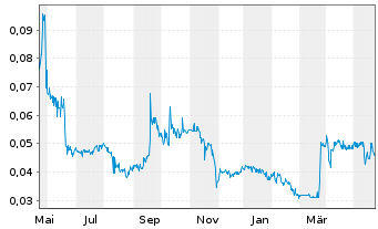 Chart FuelPositive Corp. - 1 Jahr