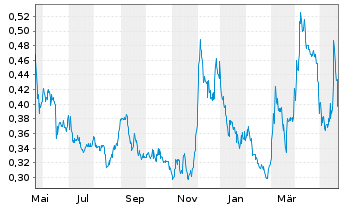 Chart Fury Gold Mines Ltd. - 1 Jahr