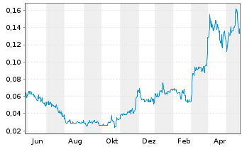 Chart GR Silver Mining Ltd. - 1 Jahr