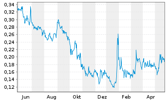 Chart Generation Mining Ltd. - 1 Jahr