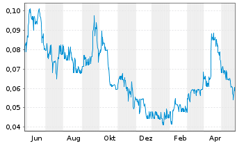 Chart Gensource Potash Corp. - 1 Jahr