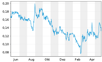 Chart Giga Metals Corp. - 1 Jahr