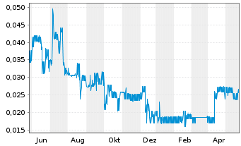 Chart Goldgroup Mining Inc. - 1 Jahr
