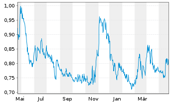 Chart GoldMining Inc. - 1 Jahr