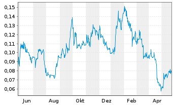 Chart Goviex Uranium Inc. - 1 Jahr